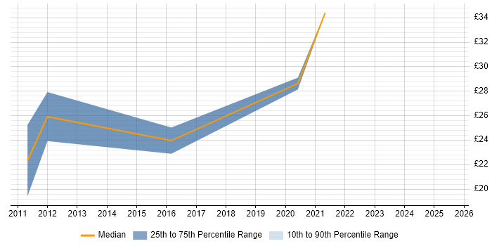Contractor hourly rate distribution trend for jobs in Leeds citing WordPress