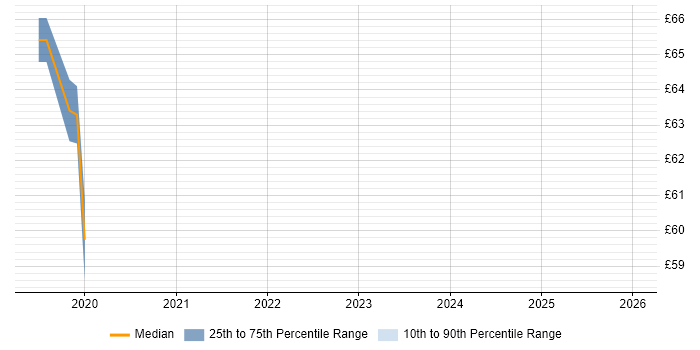 Contractor hourly rate distribution trend for jobs in Leeds citing Work Breakdown Structure