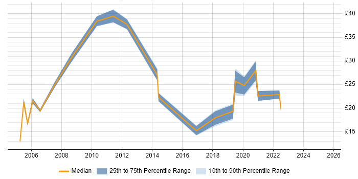 Contractor hourly rate distribution trend for jobs in Leeds citing Workflow