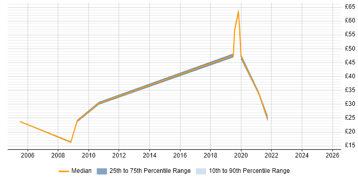 Contractor hourly rate distribution trend for jobs in Leeds citing Workshop Facilitation