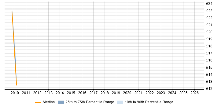 Contractor hourly rate distribution trend for jobs in Leeds citing WSUS