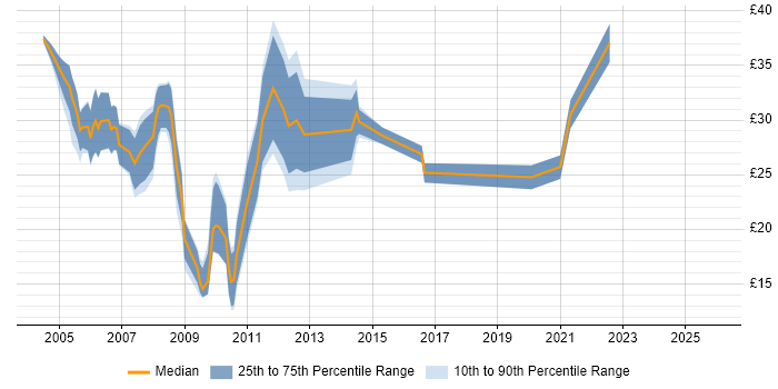 Contractor hourly rate distribution trend for jobs in Leeds citing XML