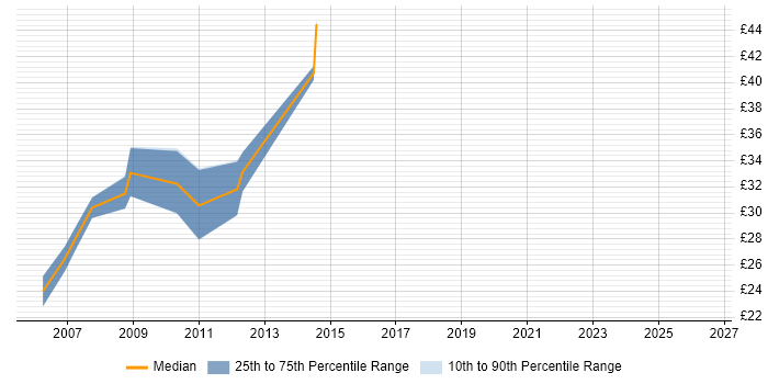 Contractor hourly rate distribution trend for jobs in Leeds citing XSLT
