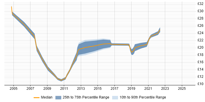 Contractor hourly rate distribution trend for jobs in West Yorkshire citing Line Management Contractor hourly rate distribution trend for jobs in West Yorkshire citing Line Management