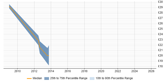 Contractor hourly rate distribution trend for jobs in West Yorkshire citing LINQ