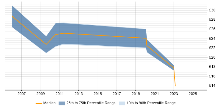 Contractor hourly rate distribution trend for jobs in West Yorkshire citing Mac OS Contractor hourly rate distribution trend for jobs in West Yorkshire citing Mac OS