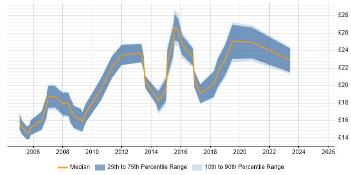 Contractor hourly rate distribution trend for jobs in West Yorkshire citing Marketing