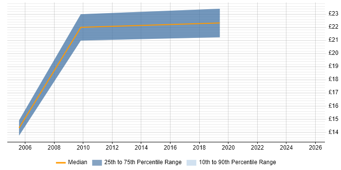 Contractor hourly rate distribution trend for jobs in West Yorkshire citing Matrix Management