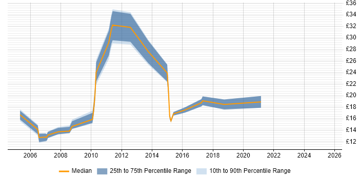 Contractor hourly rate distribution trend for jobs in West Yorkshire citing McAfee