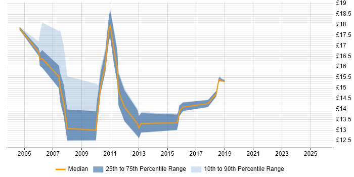 Contractor hourly rate distribution trend for jobs in West Yorkshire citing MCSA