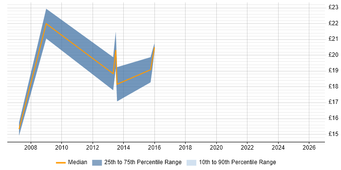 Contractor hourly rate distribution trend for jobs in West Yorkshire citing Metadata