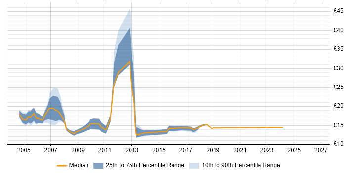 Contractor hourly rate distribution trend for jobs in West Yorkshire citing Microsoft Certified Professional
