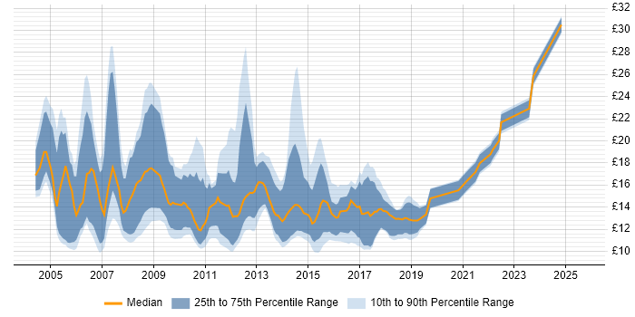 Contractor hourly rate distribution trend for jobs in West Yorkshire citing Microsoft Exchange
