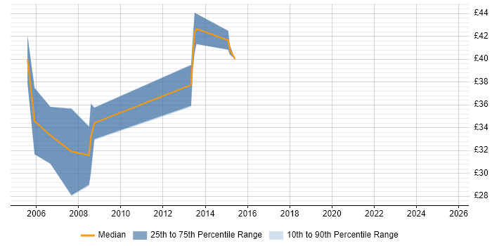 Contractor hourly rate distribution trend for jobs in West Yorkshire citing Middleware Contractor hourly rate distribution trend for jobs in West Yorkshire citing Middleware