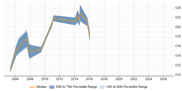 Contractor hourly rate distribution trend for Migration Engineer job vacancies in West Yorkshire
