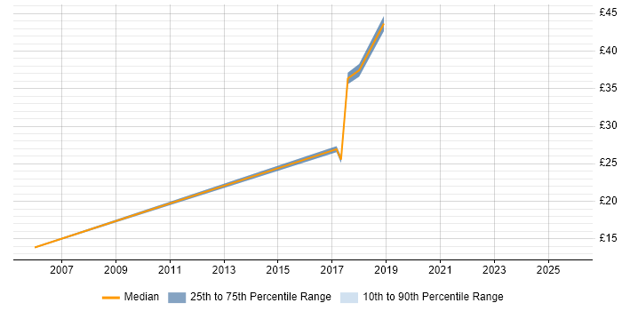 Contractor hourly rate distribution trend for jobs in West Yorkshire citing Military