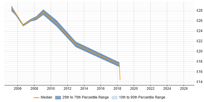 Contractor hourly rate distribution trend for jobs in West Yorkshire citing MPLS