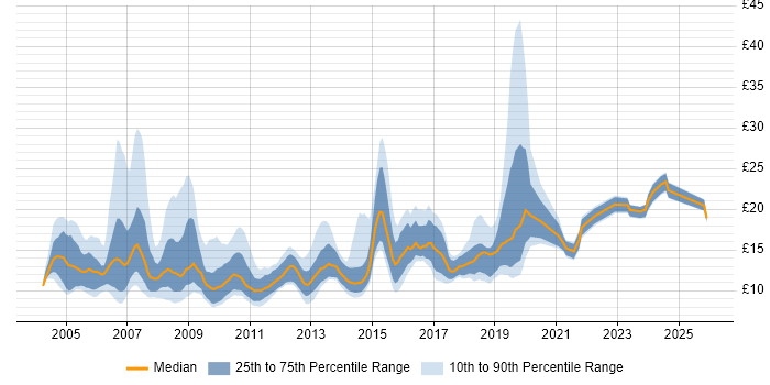 Contractor hourly rate distribution trend for jobs in West Yorkshire citing Microsoft Office