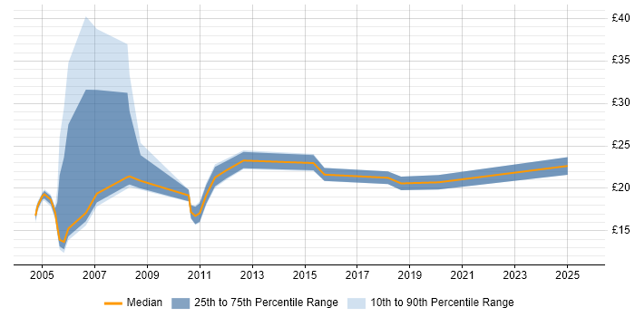 Contractor hourly rate distribution trend for jobs in West Yorkshire citing Microsoft Project