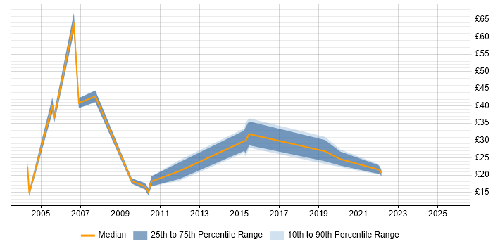 Contractor hourly rate distribution trend for jobs in West Yorkshire citing MS Visio Contractor hourly rate distribution trend for jobs in West Yorkshire citing MS Visio