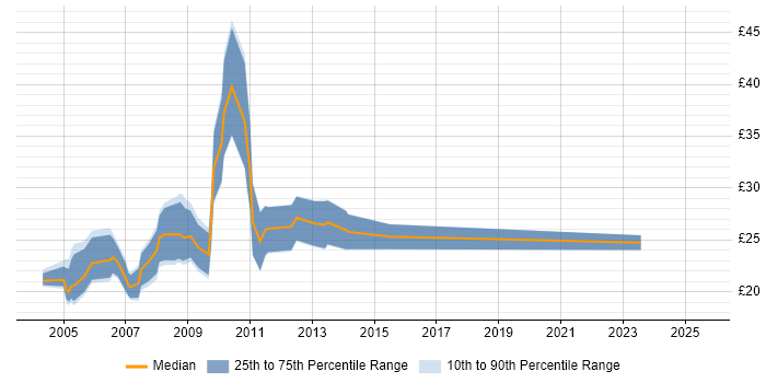 Contractor hourly rate distribution trend for jobs in West Yorkshire citing MySQL Contractor hourly rate distribution trend for jobs in West Yorkshire citing MySQL