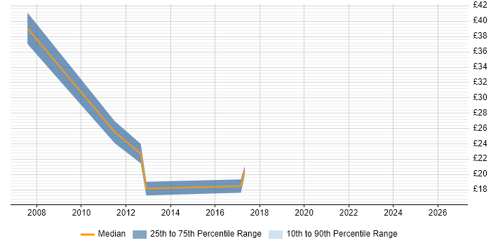 Contractor hourly rate distribution trend for jobs in West Yorkshire citing NAS