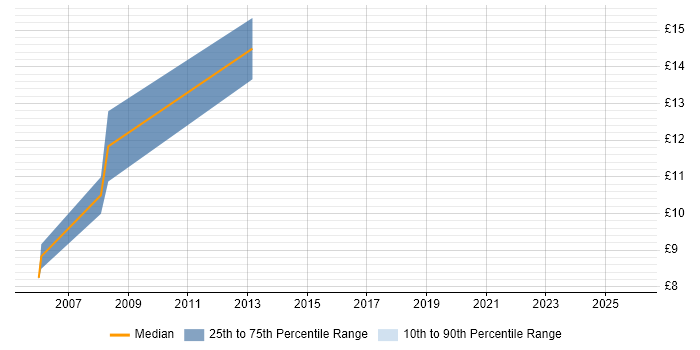 Contractor hourly rate distribution trend for jobs in West Yorkshire citing Network+ Certification