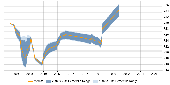 Contractor hourly rate distribution trend for Network Engineer job vacancies in West Yorkshire
