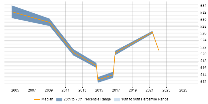 Contractor hourly rate distribution trend for jobs in West Yorkshire citing Network Monitoring