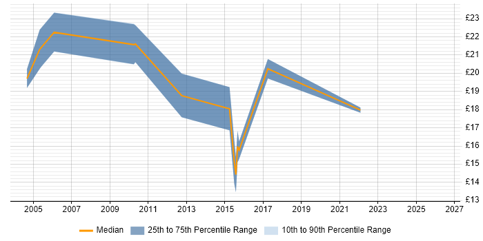 Contractor hourly rate distribution trend for Network Technician job vacancies in West Yorkshire