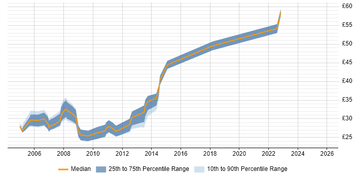 Contractor hourly rate distribution trend for jobs in West Yorkshire citing OO