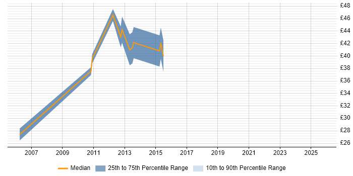 Contractor hourly rate distribution trend for jobs in West Yorkshire citing OOD