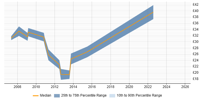 Contractor hourly rate distribution trend for jobs in West Yorkshire citing OOP