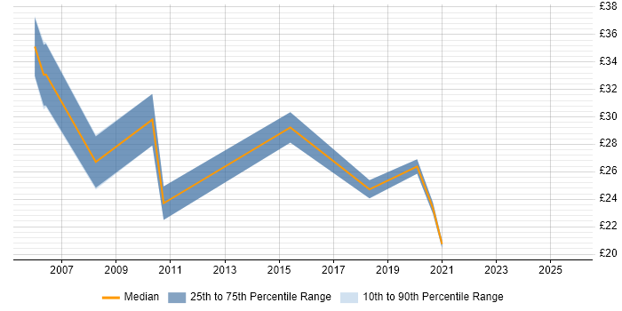 Contractor hourly rate distribution trend for jobs in West Yorkshire citing Open Source