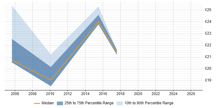 Contractor hourly rate distribution trend for jobs in West Yorkshire citing Operational Acceptance Testing