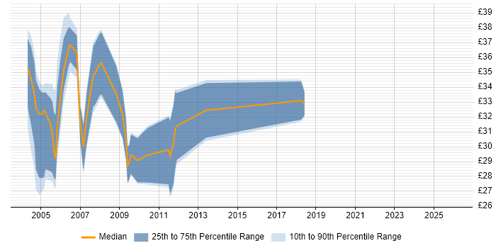 Contractor hourly rate distribution trend for jobs in West Yorkshire citing Oracle Database