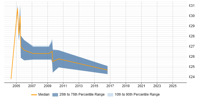 Contractor hourly rate distribution trend for jobs in West Yorkshire citing Oracle Forms