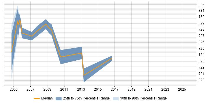 Contractor hourly rate distribution trend for jobs in West Yorkshire citing Oracle Reports