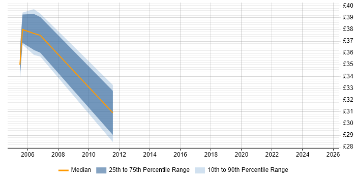 Contractor hourly rate distribution trend for jobs in West Yorkshire citing Oracle RMAN
