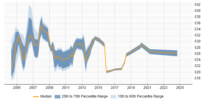 Contractor hourly rate distribution trend for jobs in West Yorkshire citing Oracle