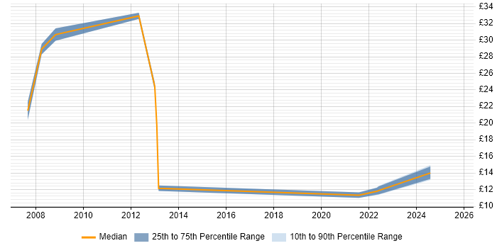 Contractor hourly rate distribution trend for jobs in West Yorkshire citing Order Management Contractor hourly rate distribution trend for jobs in West Yorkshire citing Order Management