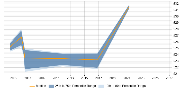 Contractor hourly rate distribution trend for jobs in West Yorkshire citing OSPF