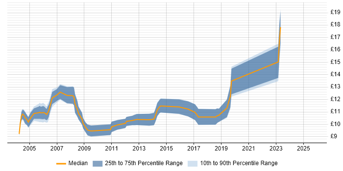 Contractor hourly rate distribution trend for PC Engineer job vacancies in West Yorkshire