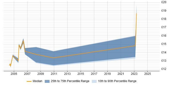 Contractor hourly rate distribution trend for PC Support Engineer job vacancies in West Yorkshire