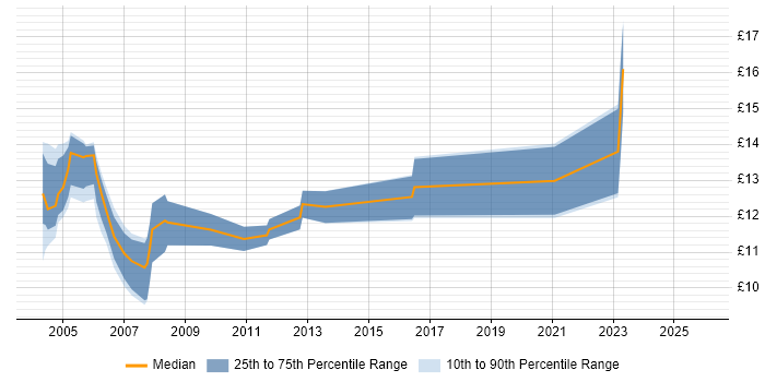 Contractor hourly rate distribution trend for PC Support job vacancies in West Yorkshire