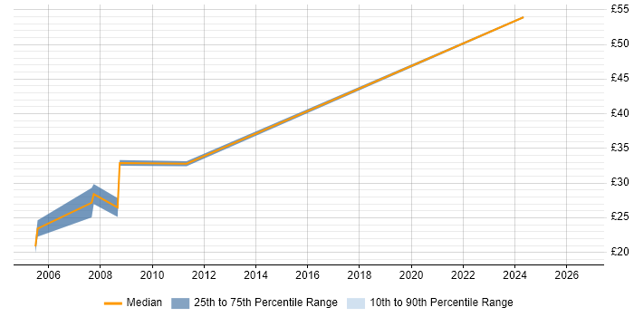 Contractor hourly rate distribution trend for jobs in West Yorkshire citing People Management