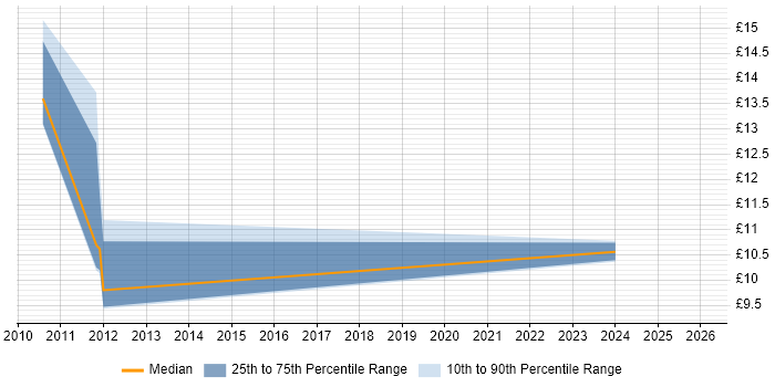 Contractor hourly rate distribution trend for jobs in West Yorkshire citing PeopleSoft