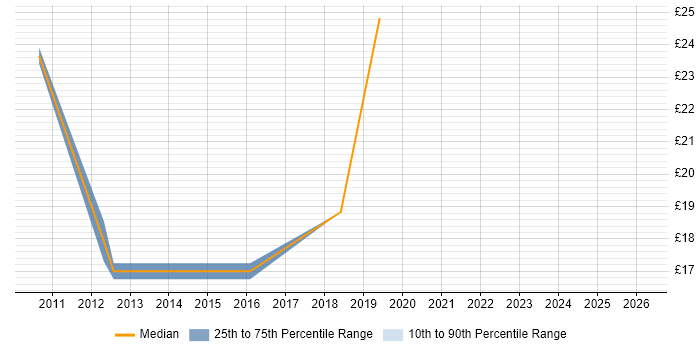 Contractor hourly rate distribution trend for jobs in West Yorkshire citing Performance Analysis
