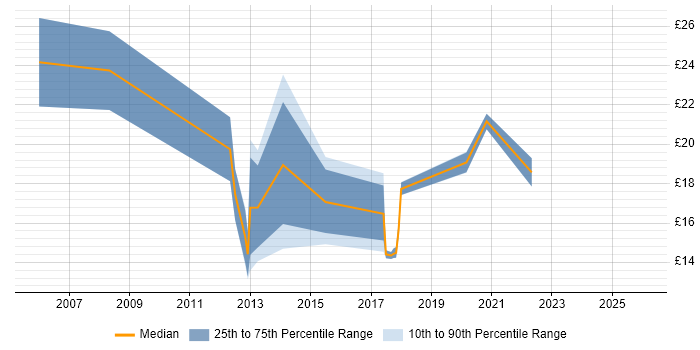 Contractor hourly rate distribution trend for jobs in West Yorkshire citing Performance Management