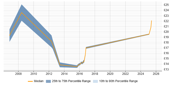Contractor hourly rate distribution trend for jobs in West Yorkshire citing Performance Measurement